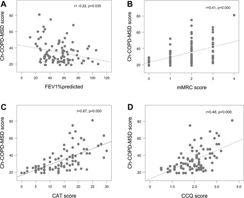 Figure 4 Correlation between morning symptom and clinical characteristics. (A) Correlation between Ch-COPD-MSD score and FEV1% predicted in COPD patients. (B) Correlation between Ch-COPD-MSD score and mMRC score in COPD patients. (C) Correlation between Ch-COPD-MSD score and CAT score in COPD patients. (D) Correlation between Ch-COPD-MSD score and CCQ score in COPD patients. Correlations between continuous variables were evaluated using Spearman’s rank correlation coefficient.