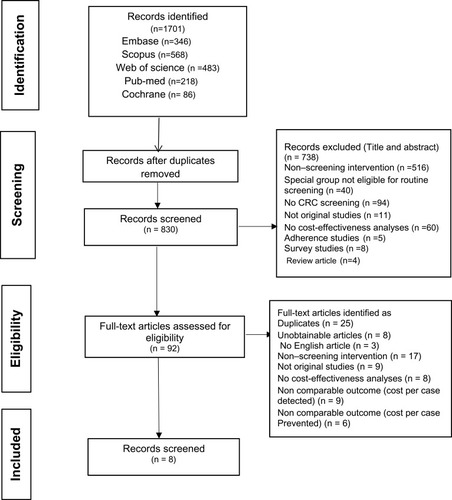 Figure 1 The methods to identify studies based on the inclusion criteria.