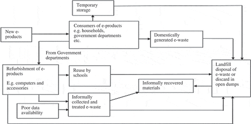 Figure 1. Flow of e-waste in Botswana.