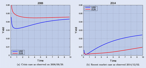 Figure 2. Domestic (USD) and foreign (EUR) yield curves.