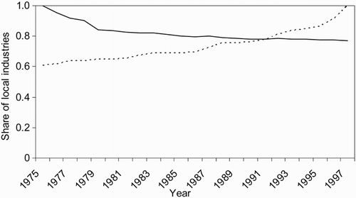 Fig. 2 Structural change in US metropolitan areas, 1975–1997