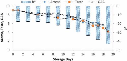 Figure 12. Relationship of sensory scores with color variation of b* for spoilage detection of pasteurized milk stored at 10°C