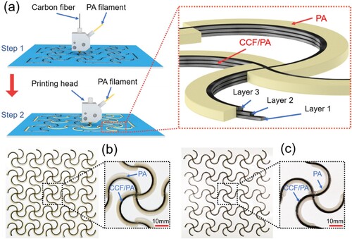 Figure 2. (a) Diagram of fabrication strategy of the metasurface using 4D printing of continuous carbon fibre and PA filament. (b) Image of a fabricated NTE metasurface. (c) Image of a fabricated PTE metasurface.