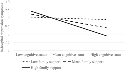 Figure 1. Interaction between family support and cognitive status.