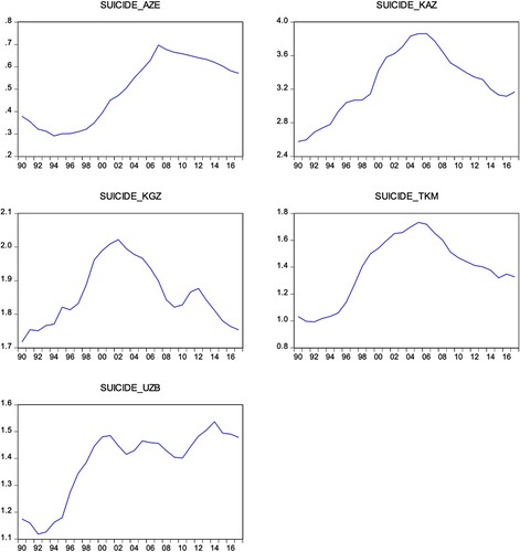 Figure 1. Suicide rate trends over time in Azerbaijan, Kazakhstan, Kyrgyzstan, Turkmenistan and Uzbekistan.Note: The suicide rate in Azerbaijan drops by the end of 1994; after that it sharply increases until 2008, and then declines. The suicide rate in Kazakhstan consistently augments by the end of 2006, and declines after 2006 until 2017. The overall pattern of suicide rates in Kyrgyzstan resembles a parabolic function with large and small peaks. The suicide rate deteriorates by 2003, mitigates between 2003 and 2009, and worsens between 2010 and 2012. The suicide rate in Turkmenistan rises by the end of 2005, and declines in and after 2006. The overall trend of suicide in Uzbekistan fluctuates. It increases sharply between 1993 and 2001, and then fluctuates throughout the rest of the period.