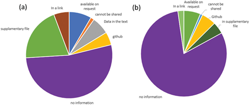 Figure 10. Pie charts showing (a) data availability and (b) code availability, in the studied publications. The figures provide insights into how often data and code are shared within the research community have implications for the transparency and reproducibility of the research.