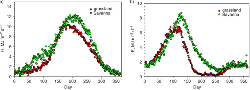 Fig. 6 (a) Yearly course in daily-integrated sensible heat flux density (H), averaged by day for the period 2001–2011, for a grassland and savanna ecosystem. (b) Yearly course in daily-integrated latent heat flux density (LE), averaged by day for the period 2001–2011, for a grassland and savanna ecosystem.
