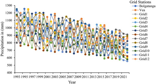 Figure 11. Annual precipitation in (mm) in Vea catchment during (1993–2022).