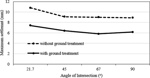 Figure 10. The relation between the crossing angle and maximum settlement at the crossing point