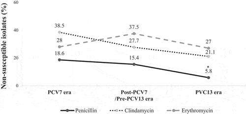Figure 2. Changes in antimicrobial resistance of S. pneumoniae over the three study eras. The percentage of penicillin, erythromycin and clindamycin non susceptible S. pneumoniae isolates are indicated in the PCV7, post-PCV7/Pre-PCV13 and PCV13 eras. Binomial logistic regression was used to compare the antimicrobial resistance within the 3 eras. The PCV7 era was the reference category. *p = 0.002, OR = 0.269, 95%CI = [0.119–0.612].