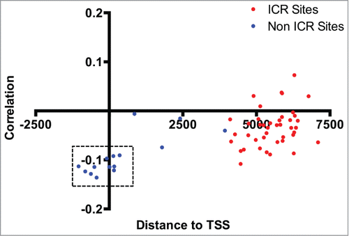 Figure 6. Correlation between MEST methylation and expression levels. Distance to the transcriptional start site (at 0) of the MEST gene (x-axis) and correlation coefficient (y-axis) for individual CpG loci profiled on the Illumina 450K array are shown, and sites in the known imprinting control region are designated as red dots. A modest correlation is observed between MEST expression level and methylation sites clustered around the transcription start site. CpG loci corresponding to sites differentially methylated by birth weight status are indicated by dashed rectangles.
