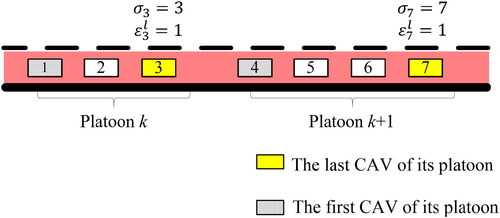 Figure 8. Illustration of platoon length.
