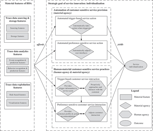Figure 1. Theoretical model of BDA-enabled service innovation