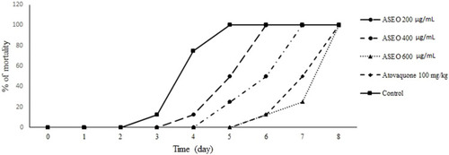 Figure 3 The mortality rate infected mice pre-treated with ASEO at the doses of 200, 400, and 600 µg/kg/day for 14 days in comparison with the control group. Data are expressed as the mean ± SD (n = 8).
