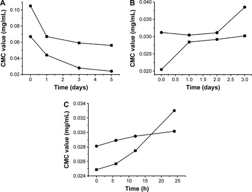 Figure 3 The change of CMC of Triol-loaded BS/PC-MM systems under accelerated testing conditions.