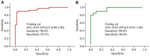 Figure 5 Diagnostic performance of the biomarker panel assessment. (A) The biomarker panel yielded an area under the curve (AUC) of 0.95 in the training set; (B) the AUC of the biomarker panel in the testing set was 0.92.