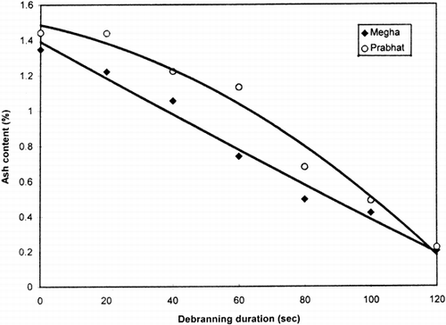 Figure 2. Relationship between ash content and debranning duration in maize cultivars.