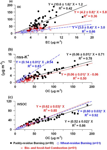 Fig. 3 Scatter plots of (a) EC vs. OC; (b) OC vs. non-sea-salt: nss-K+; and (c) OC vs. WSOC during different emissions in the IGP.