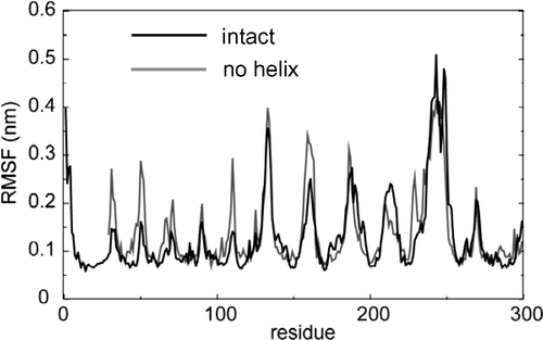 Figure 3.  Fluctuations (measured as the root mean square fluctuation, RMSF, of each Cα atom) as a function of residue number (where residue 1 of the simulation corresponds to residue 786 of the X-ray structure) for simulations NalP1 (black) and NalP3 (grey).