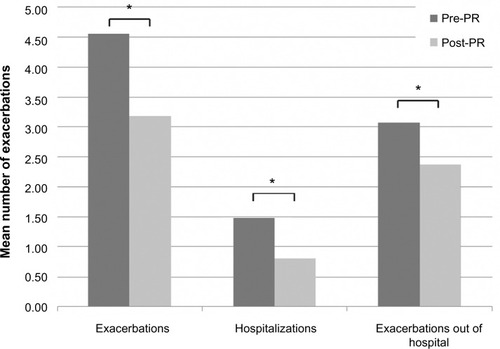 Figure 1 Mean number of exacerbations (total), hospitalizations, and exacerbations out of hospital 1 year before and 1 year after PR.