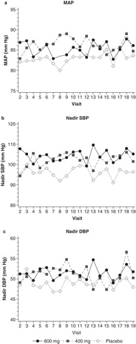 Figure 2. Mean changes in intra-HD MAP, nadir intra-HD SBP and nadir intra-HD DBP across visits by treatment. Abbreviations: DBP = Diastolic blood pressure; HD = Hemodialysis; MAP = Mean arterial pressure; SBP = Systolic blood pressure.