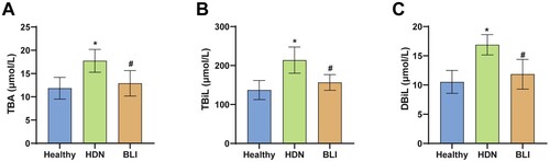 Figure 1. Abnormal levels of TBA, TBiL, and DBiL in newborns with hemolytic disease. A. Levels of TBA in the serum of newborns in each group. B. Levels of TBiL measured in biochemical analysis. C. Levels of DBiL in the serum of newborns in each group. * indicates a significant difference compared to the Healthy group, P < 0.05. # indicates a significant difference compared to the HDN group, P < 0.05.