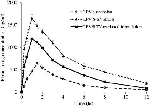 Figure 11. Plasma concentration versus time profile after oral administration of LPV suspension reconstituted LPV-loaded S-SNEDDS and LPV/RTV marketed formulation (mean ± SD, n = 6).