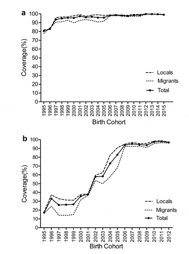 Figure 1. Vaccination coverage rates of MMR in Shanghai Changning. (a) The 1st dose of MMR vaccination coverage for children born during 1995–2015. (b) The 2nd dose of MMR vaccination coverage for children born during 1995–2012