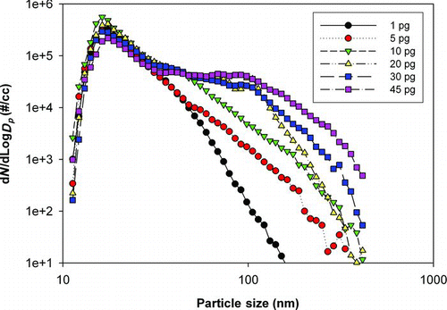 FIG. 6 Number particle size distributions measured by SMPS for printing different numbers of pages from a cold start-up. (Figure provided in color online.)