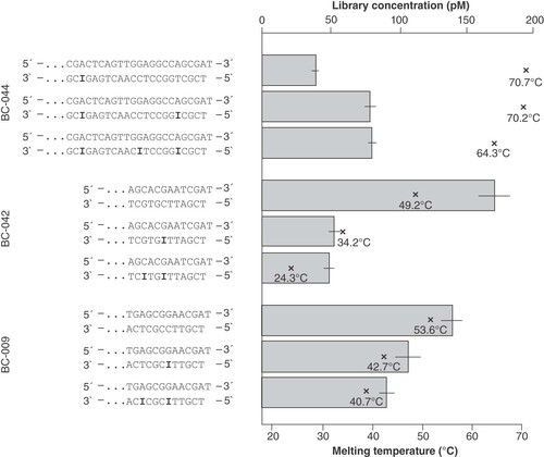 Figure 4. Influence of the stem melting temperature on library yield.Design of the stem regions with three different barcodes and varying numbers of inosine nucleotides (bold). Input: 250 ng of cell culture DNA. The barplot shows the library yield (upper x-axis) for each of the designs, mean and standard deviation were calculated from three dilutions used in qPCR quantification.×: Melting temperature (lower x-axis) of the respective stem.
