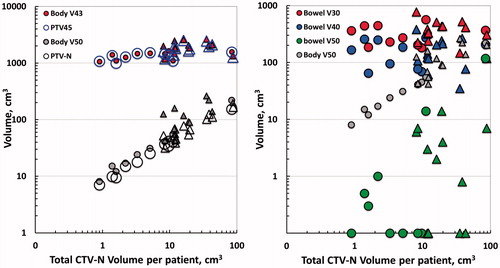 Figure 3. Left panel: Target volume (PTV45, PTV-N) and volume of outer contour of body treated to 43 and 50 Gy (Body V43, Body V50) as a function total boost volume per patient (total CTV-N volume) in 23 patients with locally advanced cervical cancer treated with coverage probability planned simultaneous integrated boost. Right panel: Treated volume of bowel at three dose levels (Bowel V30, V40 and V50Gy) as a function of total CTV-N volume. Body V50 is plotted for comparison. Zero values of Bowel V50Gy were set to 0.1 cm3. Patients treated with PAN are indicated by triangles (both panels).