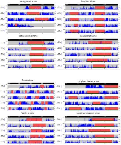 Figure 1 Actigraphy recordings of one representative fisher for each vessel group, during five days at sea, or the length of the trip, if shorter than five days, and five days at home. The recordings show the fishers rest/activity cycles and was used to study sleep/wake patterns. The pink and green bars indicate the periods when he first fell asleep and woke up, as determined by the algorithm. The blue colour indicates activity in awakened state. The actigraph was worn on the non-dominant wrist and continually recorded movement.