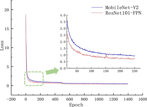 Figure 6. Loss value decay process of the YolactEdge model.