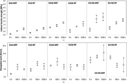 Figure 8. Change of (a) tensile strength and (b) dissipated work of long-term aged materials due to water conditioning.