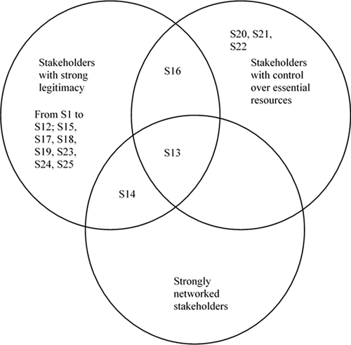 Figure 4. Graphic representation of the core functions of identified stakeholders. The full names of the stakeholders are presented in Table 3