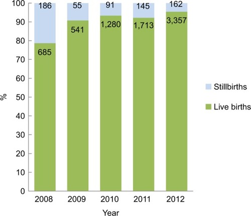 Figure 2 Number and percentage of live births compared to stillbirths delivered at Banadir Hospital between 2008 and 2012.