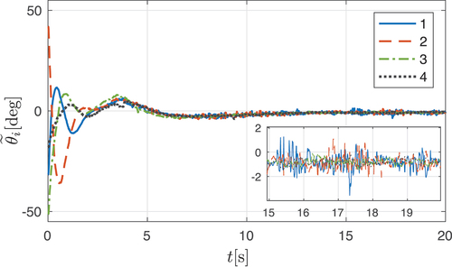 Figure 13. Orientation errors during the formation experiment.