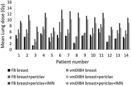 Figure 1. Mean (total) lung dose for the fourteen patients planned locally, locoregionally without IMN, and locoregionally with IMN, both in FB and in vmDIBH.