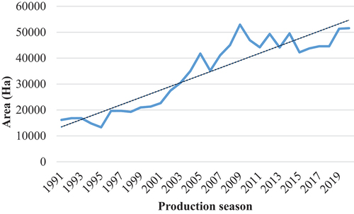 Figure 1. Trend of acreage by sugarcane out-growers from 1991 to 2020.