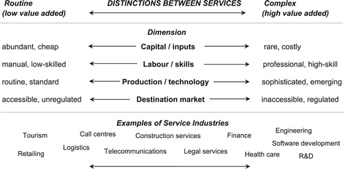 Figure 1. Categorisation of heterogenous service industries.Source: authors’ own.