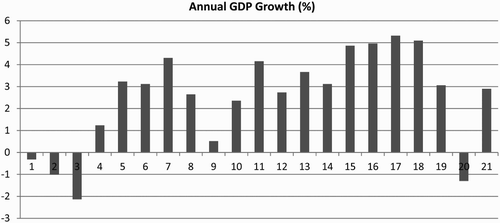 Figure 1: South Africa's annual GDP growth: 1990–2010