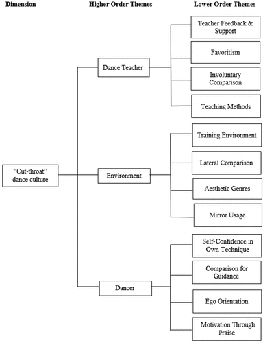 Figure 1. Thematic map of the “cut-throat” dance culture and the three-way interaction of the higher order themes as identified through thematic analysis.