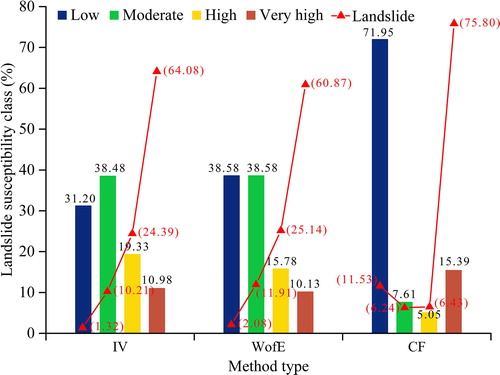 Figure 7 Graph showing landslide susceptibility classes delimited by method.