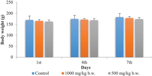 Figure 5. Evolution of weight (g) of rats treated with P. chloranthus extract.