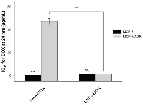 Figure 7 IC50 for free DOX or LNPs-DOX in MCF-7 and MCF-7/ADR cells. Cells were treated with various concentrations of DOX or LNPs-DOX at the same dose for 24 hours.Note: ***P < 0.001.Abbreviations: Free DOX, free doxorubicin; IC50, half maximal inhibitory concentration; h, hours; LNPs-DOX, doxorubicin loaded in lipid/polymer particle assemblies; MCF-7, Michigan Cancer Foundation-7; MCF-7/ADR, MCF-7/adriamycin; NS, no significance.