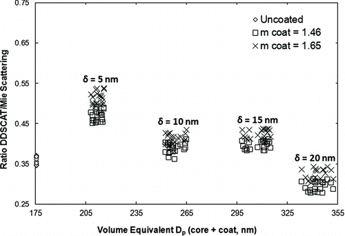 FIG. 7 Ratio of DDSCAT/Mie for coated aggregate scattering for various coating thicknesses (aggregate N = 200 and Df = 1.78).