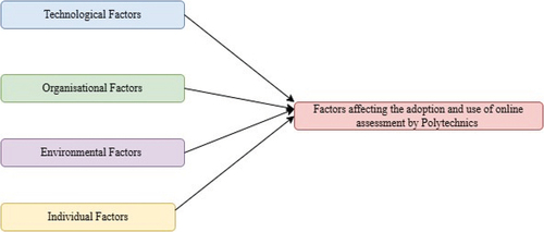 Figure 1. Integrated TOE-TAM framework for adoption and usage of online assessment for learning