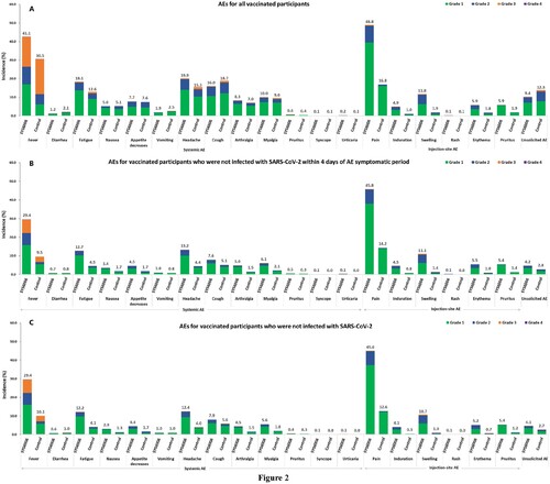 Figure 2. Adverse Event Following Booster Vaccination. The number above the bar indicates the proportions of participants who reported the indicated solicited AEs (D0-D14) and unsolicited AEs (D0-D28) with intensity in all vaccinated participants who received SYS6006 (n = 2994) or the control vaccine (n = 993) (A), in the vaccinated participants (SYS6006: n = 2424; the control vaccine: n=726) who were not infected with SARS-CoV-2 within 4 days of AE symptomatic period (B), and in the vaccinated participants (SYS6006: n = 2080; the control vaccine: n = 603) who were not infected with SARS-CoV-2 (C).