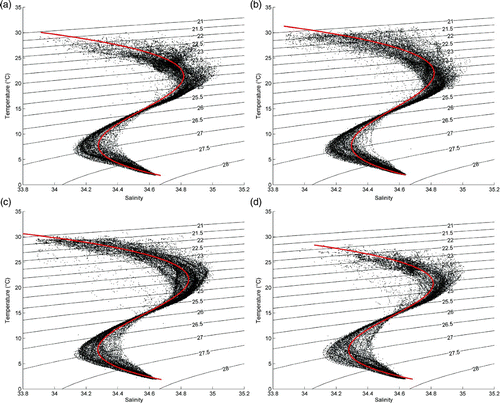 Fig. 3 T-S diagram from Argo data in the northwestern Pacific Ocean from 2006 to 2010 in (a) spring, (b) summer, (c) fall and (d) winter. The curves in red are fitted using the least squares method. The lines of constant density are shown in the figure.