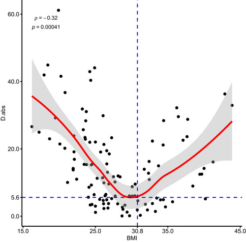 Figure 1 The relationship between the absolute value of D (difference eGFR -eClCr) - Y axis and BMI - X axis. The red line represents the local regression.